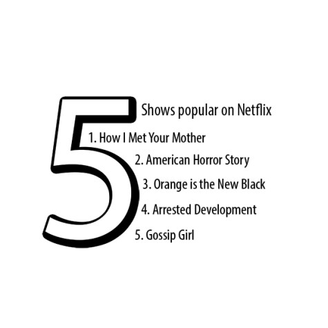 Five popular shows on Netflix students are watching.